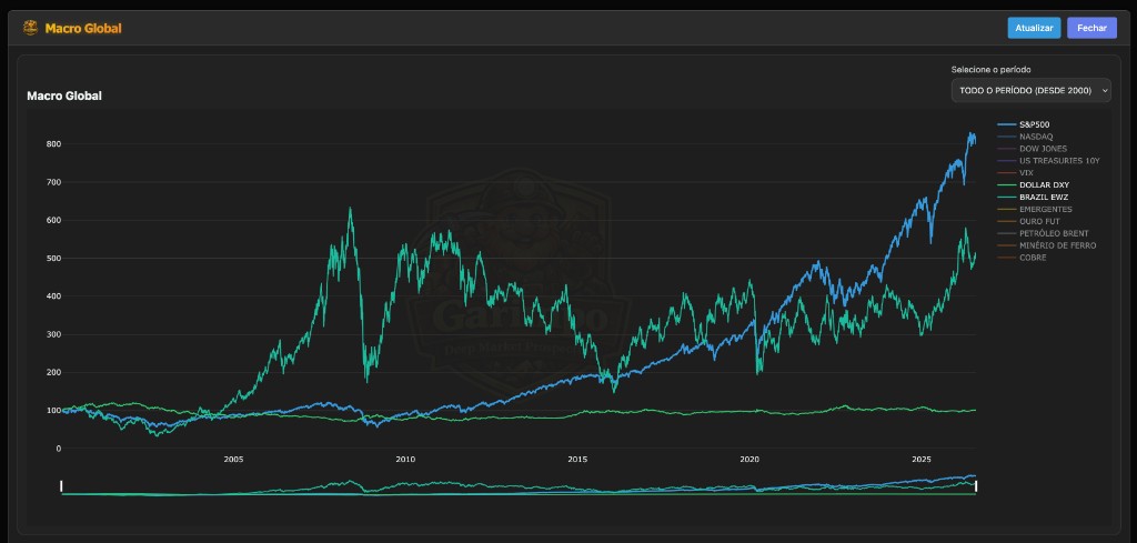 Macro Global (Main Chart)