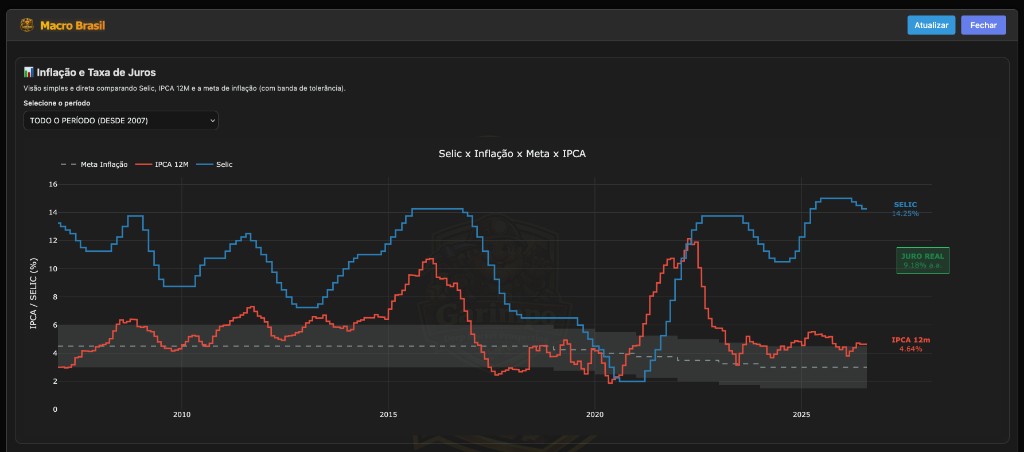 Macro Brazil (Inflation vs Selic)