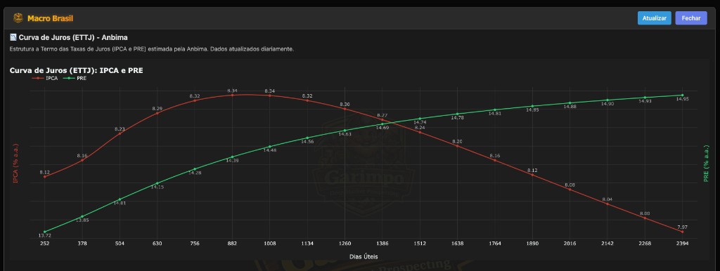 Macro Brazil (ETTJ Curve)