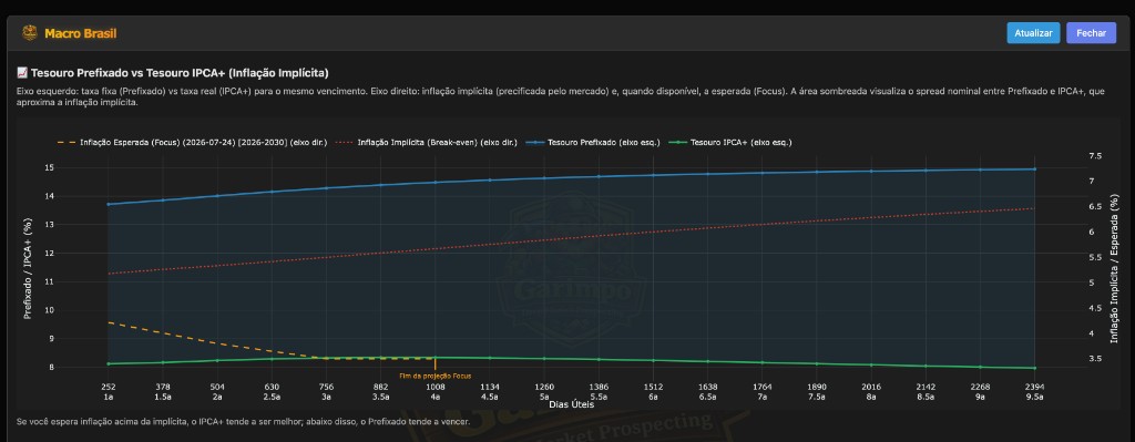 Macro Brazil (Break-even vs Expected Inflation)
