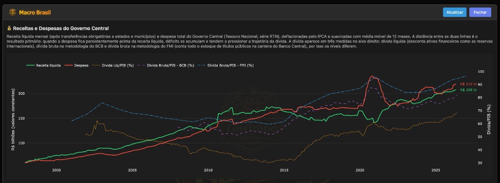 Macro Brazil (Government Revenue and Spending)
