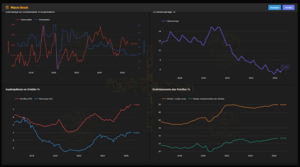 Macro Brazil (Confidence and Credit)