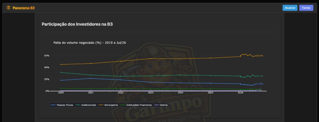 Panorama B3 (Investor Participation)