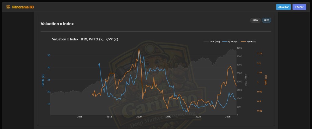 Panorama B3 (Valuation vs IBOV/IFIX)