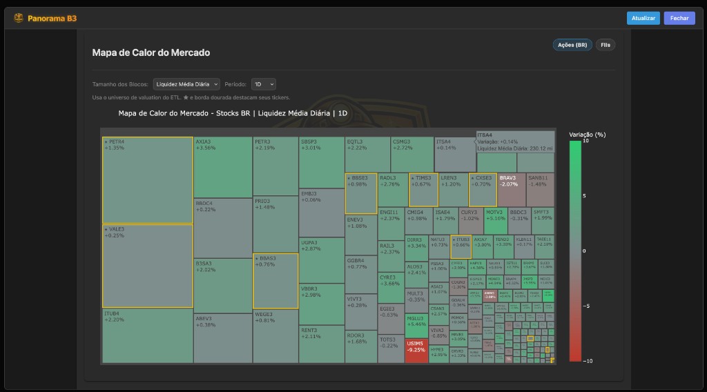 Panorama B3 (Heatmap Stocks BR - Avg Daily Liquidity)