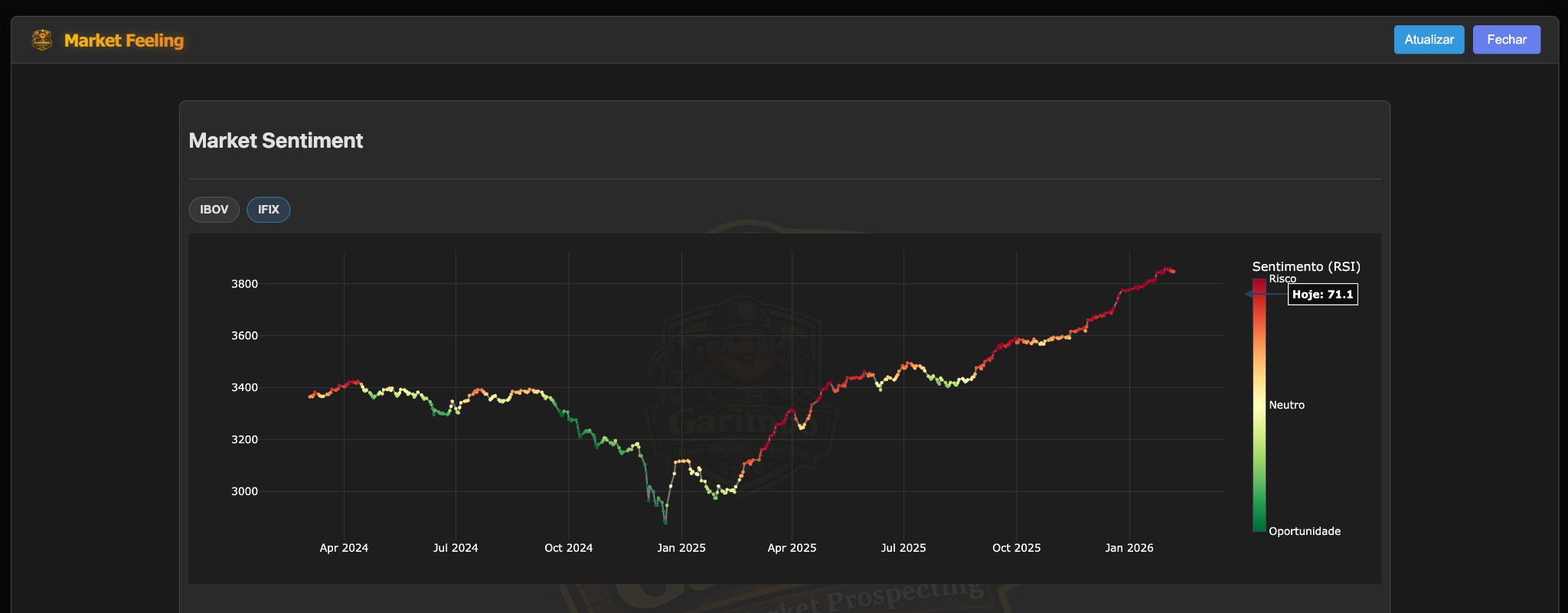 Market Feeling (Sentiment - IFIX)