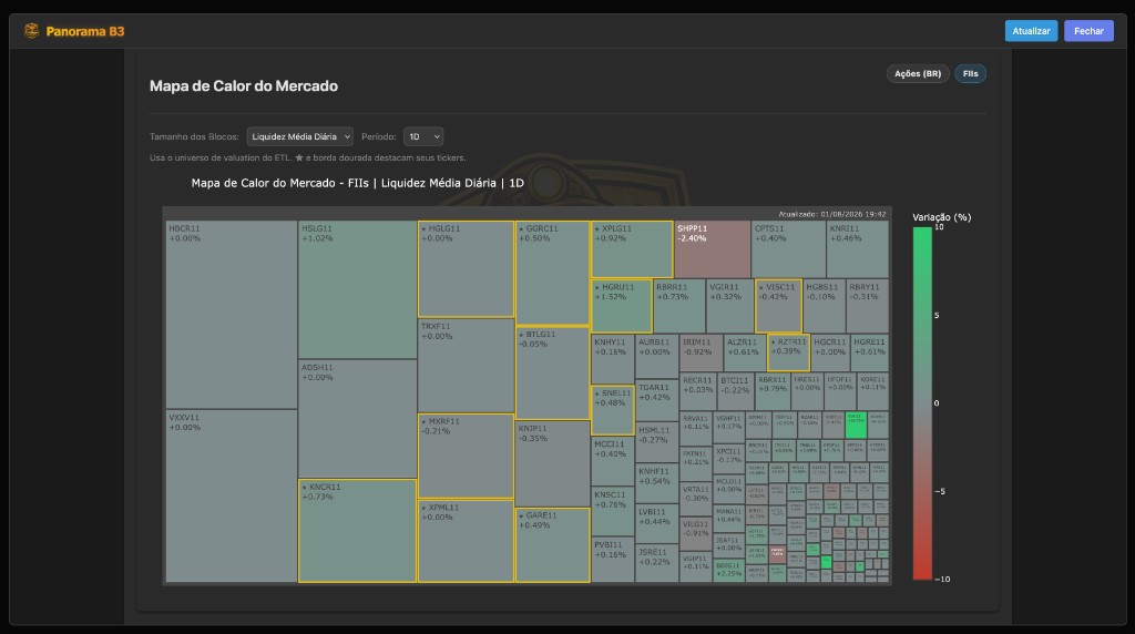 Panorama B3 (Heatmap FIIs - Avg Daily Liquidity)