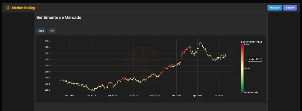 Market Feeling (Sentiment - IBOV)