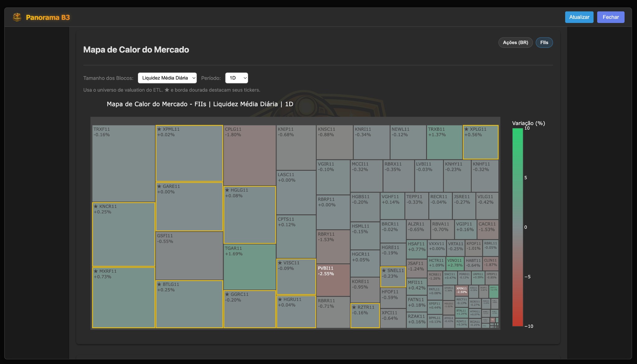 Panorama B3 (Heatmap FIIs - Avg Daily Liquidity)